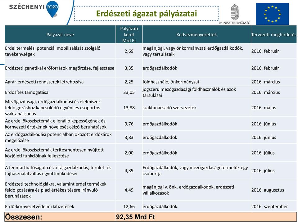 február Agrár-erdészeti rendszerek létrehozása 2,25 földhasználó, önkormányzat 2016.