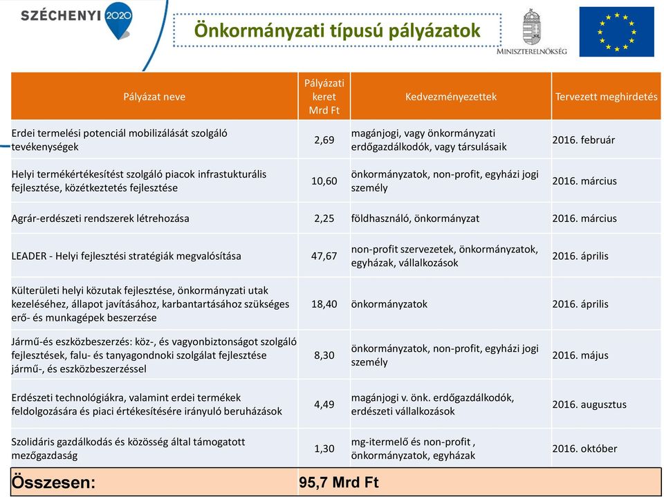 február Helyi termékértékesítést szolgáló piacok infrastukturális fejlesztése, közétkeztetés fejlesztése 10,60 önkormányzatok, non-profit, egyházi jogi személy 2016.