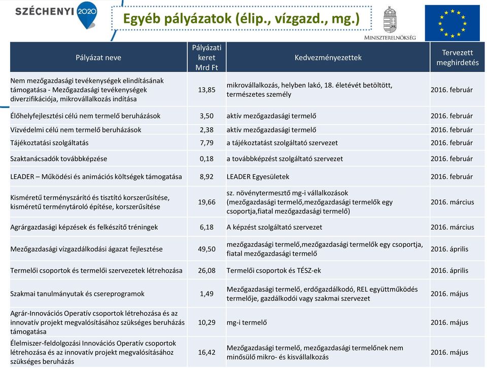 mikrovállalkozás indítása 13,85 mikrovállalkozás, helyben lakó, 18. életévét betöltött, természetes személy 2016.