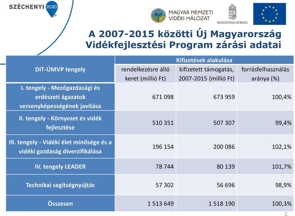 tengely - Vidéki élet minősége és a vidéki gazdaság diverzifikálása rendelkezésre álló keret (millió Ft) Kifizetések alakulása kifizetett támogatás,