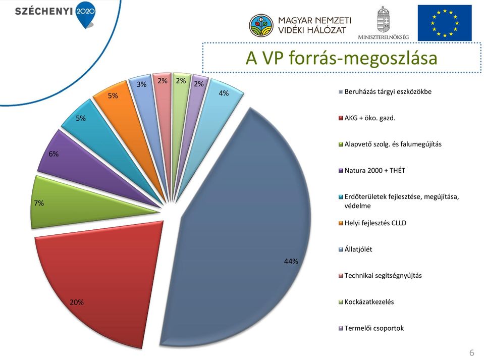 és falumegújítás Natura 2000 + THÉT 7% Erdőterületek fejlesztése,