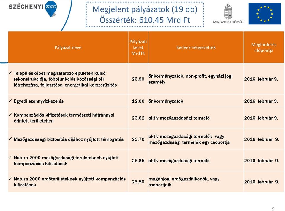 Egyedi szennyvízkezelés 12,00 önkormányzatok 2016. február 9. Kompenzációs kifizetések természeti hátránnyal érintett területeken 23,62 aktív mezőgazdasági termelő 2016. február 9. Mezőgazdasági biztosítás díjához nyújtott támogatás 23,70 aktív mezőgazdasági termelők, vagy mezőgazdasági termelők egy csoportja 2016.