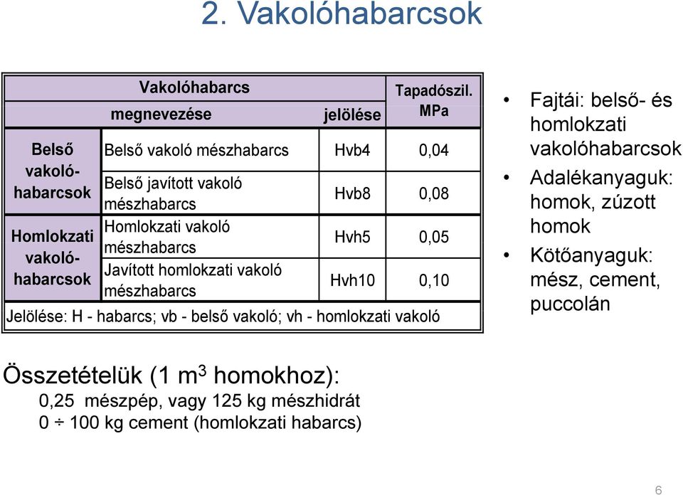 Adalékanyaguk: Hvb8 0,08 mészhabarcs homok, zúzott Homlokzati vakoló homok Hvh5 0,05 mészhabarcs Kötőanyaguk: Javított homlokzati vakoló Hvh10