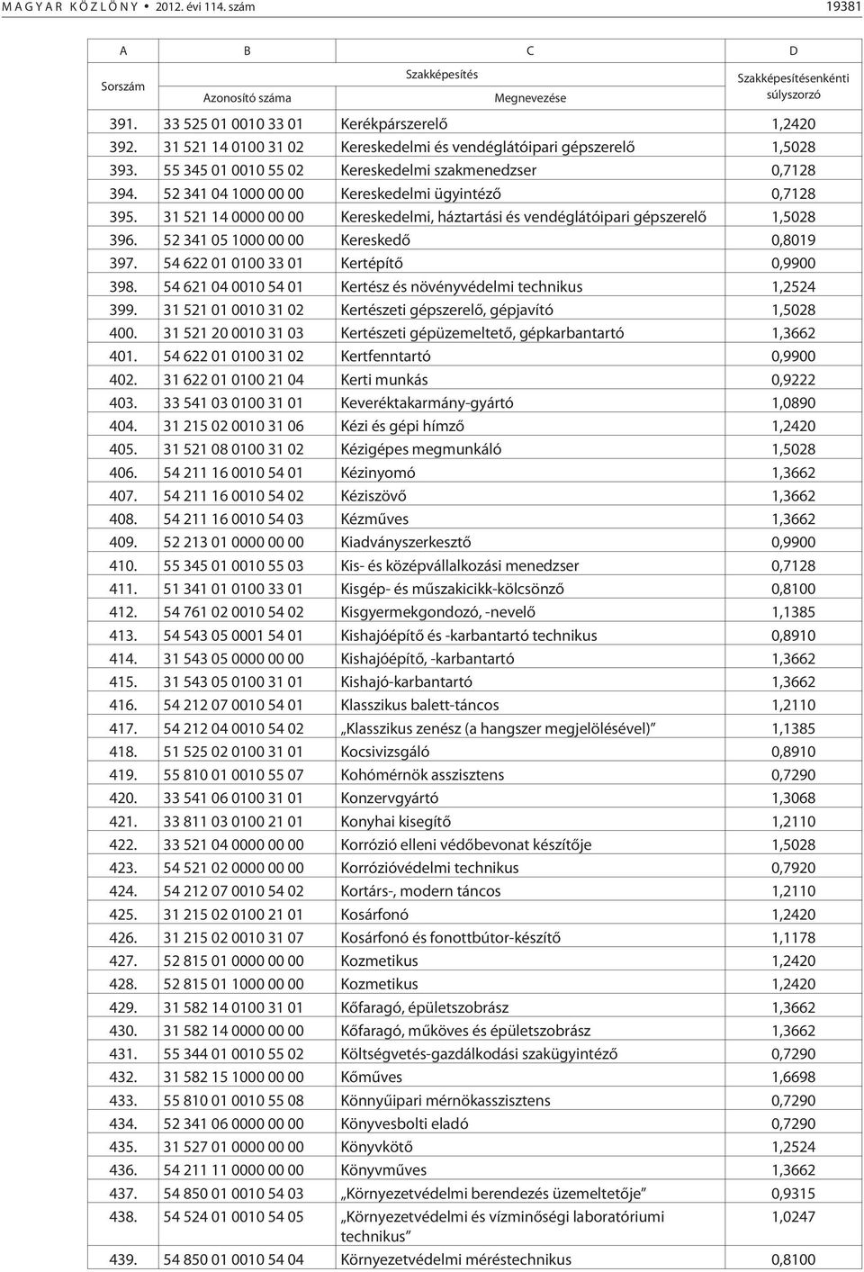 31 521 14 0000 00 00 Kereskedelmi, háztartási és vendéglátóipari gépszerelõ 1,5028 396. 52 341 05 1000 00 00 Kereskedõ 0,8019 397. 54 622 01 0100 33 01 Kertépítõ 0,9900 398.