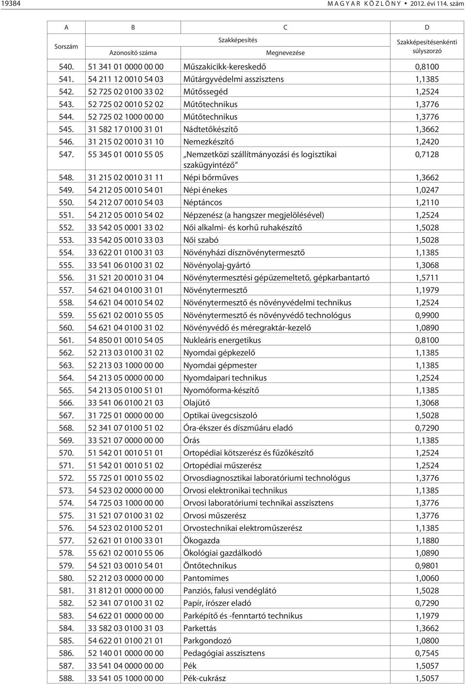 31 215 02 0010 31 10 Nemezkészítõ 1,2420 547. 55 345 01 0010 55 05 Nemzetközi szállítmányozási és logisztikai 0,7128 szakügyintézõ 548. 31 215 02 0010 31 11 Népi bõrmûves 1,3662 549.