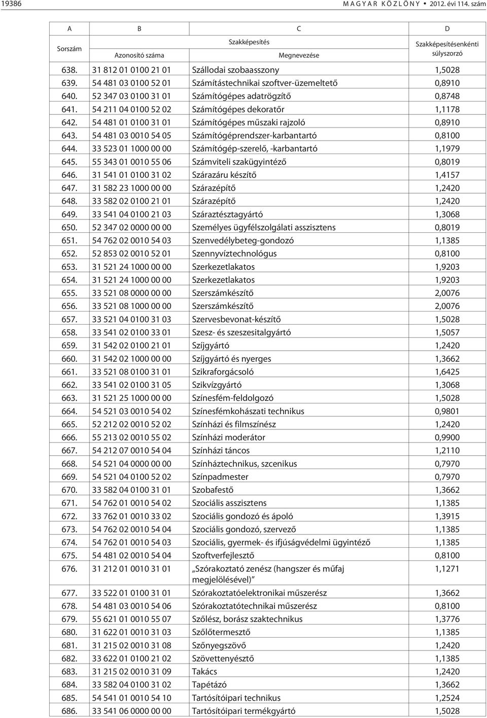 54 481 03 0010 54 05 Számítógéprendszer-karbantartó 0,8100 644. 33 523 01 1000 00 00 Számítógép-szerelõ, -karbantartó 1,1979 645. 55 343 01 0010 55 06 Számviteli szakügyintézõ 0,8019 646.