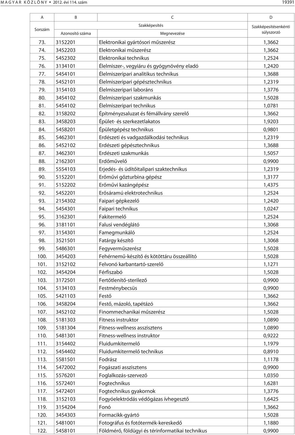 3154103 Élelmiszeripari laboráns 1,3776 80. 3454102 Élelmiszeripari szakmunkás 1,5028 81. 5454102 Élelmiszeripari technikus 1,0781 82. 3158202 Építményzsaluzat és fémállvány szerelõ 1,3662 83.