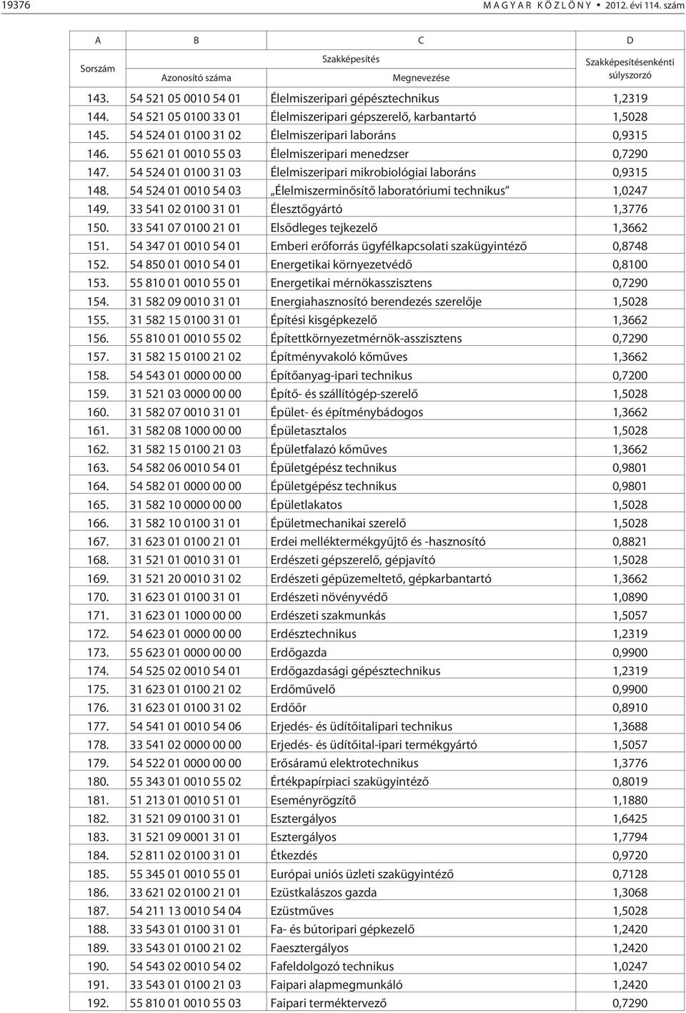 54 524 01 0010 54 03 Élelmiszerminõsítõ laboratóriumi technikus 1,0247 149. 33 541 02 0100 31 01 Élesztõgyártó 1,3776 150. 33 541 07 0100 21 01 Elsõdleges tejkezelõ 1,3662 151.