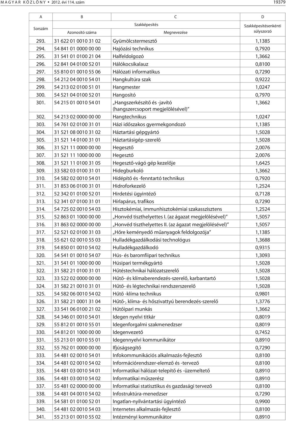 54 521 04 0100 52 01 Hangosító 0,7970 301. 54 215 01 0010 54 01 Hangszerkészítõ és -javító 1,3662 (hangszercsoport megjelölésével) 302. 54 213 02 0000 00 00 Hangtechnikus 1,0247 303.