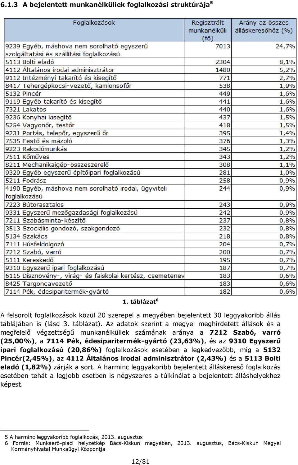 Egyszerű ipari foglalkozású (20,86%) foglalkozások esetében a legkedvezőbb, míg a 5132 Pincér(2,45%), az 4112 Általános irodai adminisztrátor (2,43%) és a 5113 Bolti eladó (1,82%) zárják a sort.