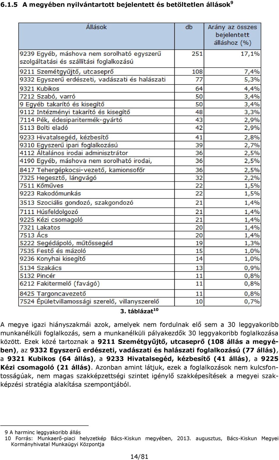 Ezek közé tartoznak a 9211 Szemétgyűjtő, utcaseprő (108 állás a megyében), az 9332 Egyszerű erdészeti, vadászati és halászati foglalkozású (77 állás), a 9321 Kubikos (64 állás), a 9233 Hivatalsegéd,