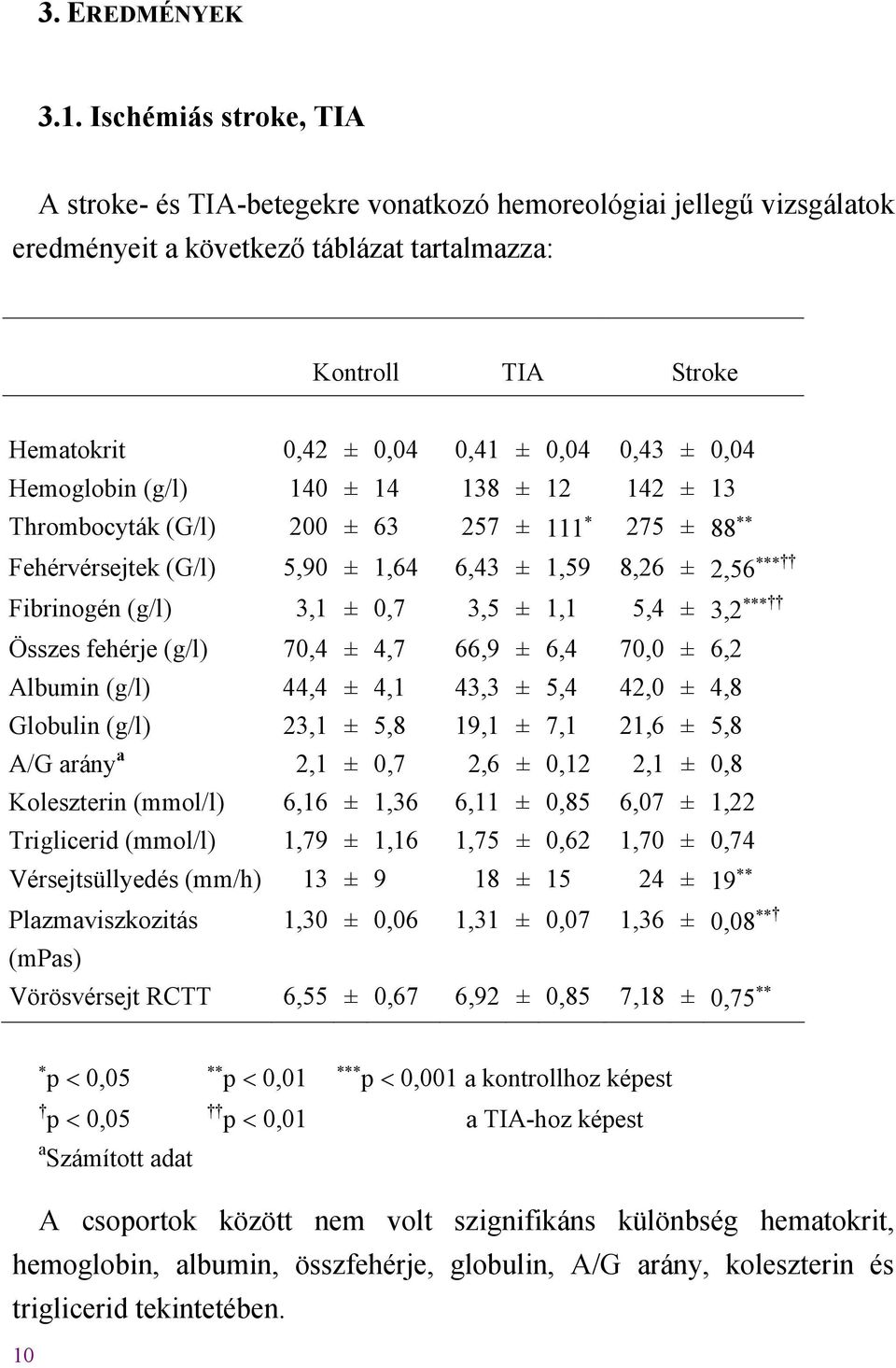 0,04 Hemoglobin (g/l) 140 ± 14 138 ± 12 142 ± 13 Thrombocyták (G/l) 200 ± 63 257 ± 111 275 ± 88 Fehérvérsejtek (G/l) 5,90 ± 1,64 6,43 ± 1,59 8,26 ± 2,56 Fibrinogén (g/l) 3,1 ± 0,7 3,5 ± 1,1 5,4 ± 3,2
