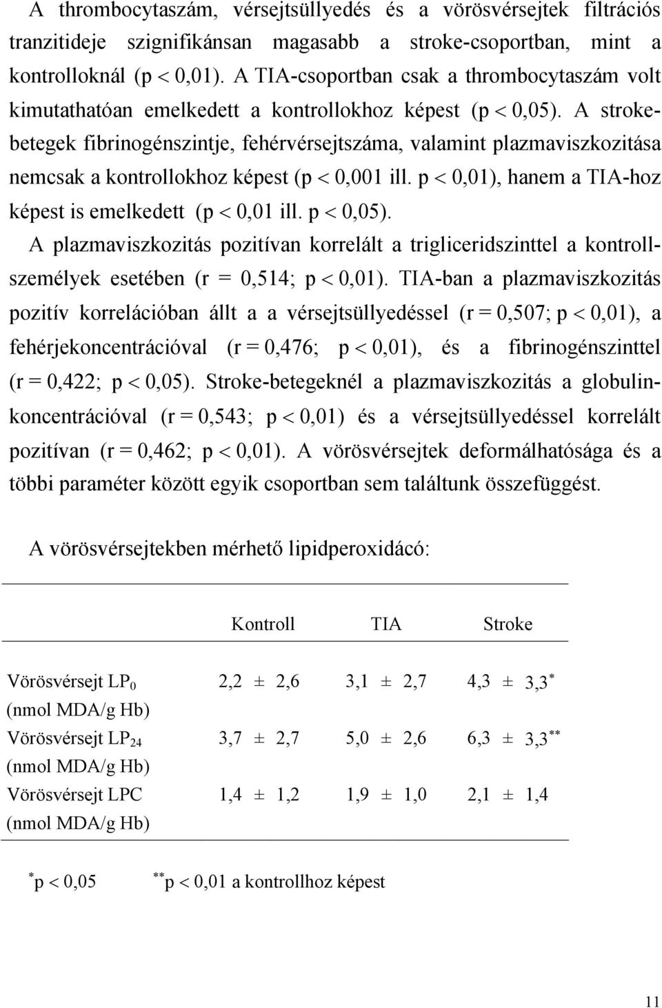 A strokebetegek fibrinogénszintje, fehérvérsejtszáma, valamint plazmaviszkozitása nemcsak a kontrollokhoz képest (p 0,001 ill. p 0,01), hanem a TIA-hoz képest is emelkedett (p 0,01 ill. p 0,05).