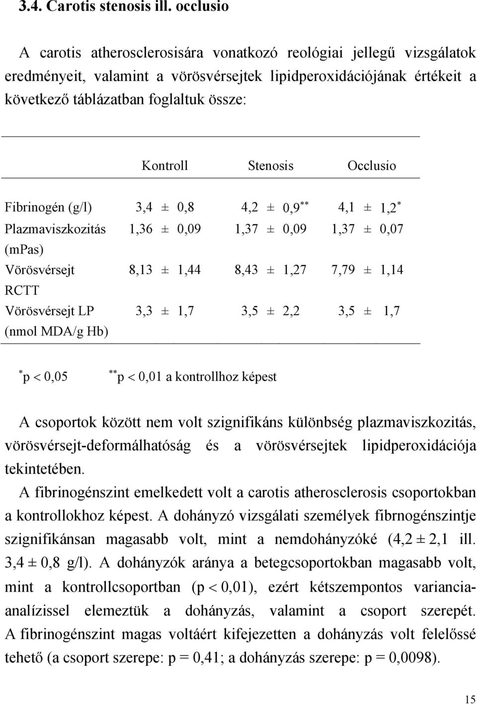 Stenosis Occlusio Fibrinogén (g/l) 3,4 ± 0,8 4,2 ± 0,9 4,1 ± 1,2 Plazmaviszkozitás 1,36 ± 0,09 1,37 ± 0,09 1,37 ± 0,07 (mpas) Vörösvérsejt 8,13 ± 1,44 8,43 ± 1,27 7,79 ± 1,14 RCTT Vörösvérsejt LP