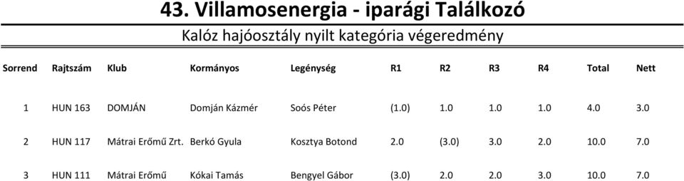 0 1.0 1.0 4.0 3.0 2 HUN 117 Mátrai Erőmű Zrt. Berkó Gyula Kosztya Botond 2.0 (3.