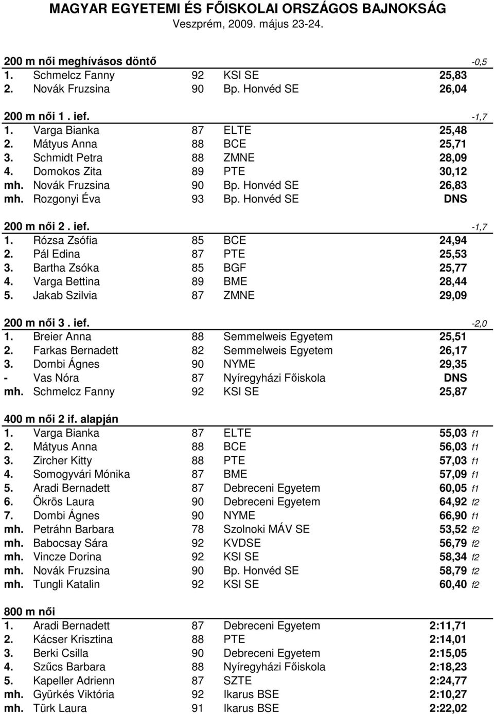 Pál Edina 87 PTE 25,53 3. Bartha Zsóka 85 BGF 25,77 4. Varga Bettina 89 BME 28,44 5. Jakab Szilvia 87 ZMNE 29,09 200 m női 3. ief. -2,0 1. Breier Anna 88 Semmelweis Egyetem 25,51 2.