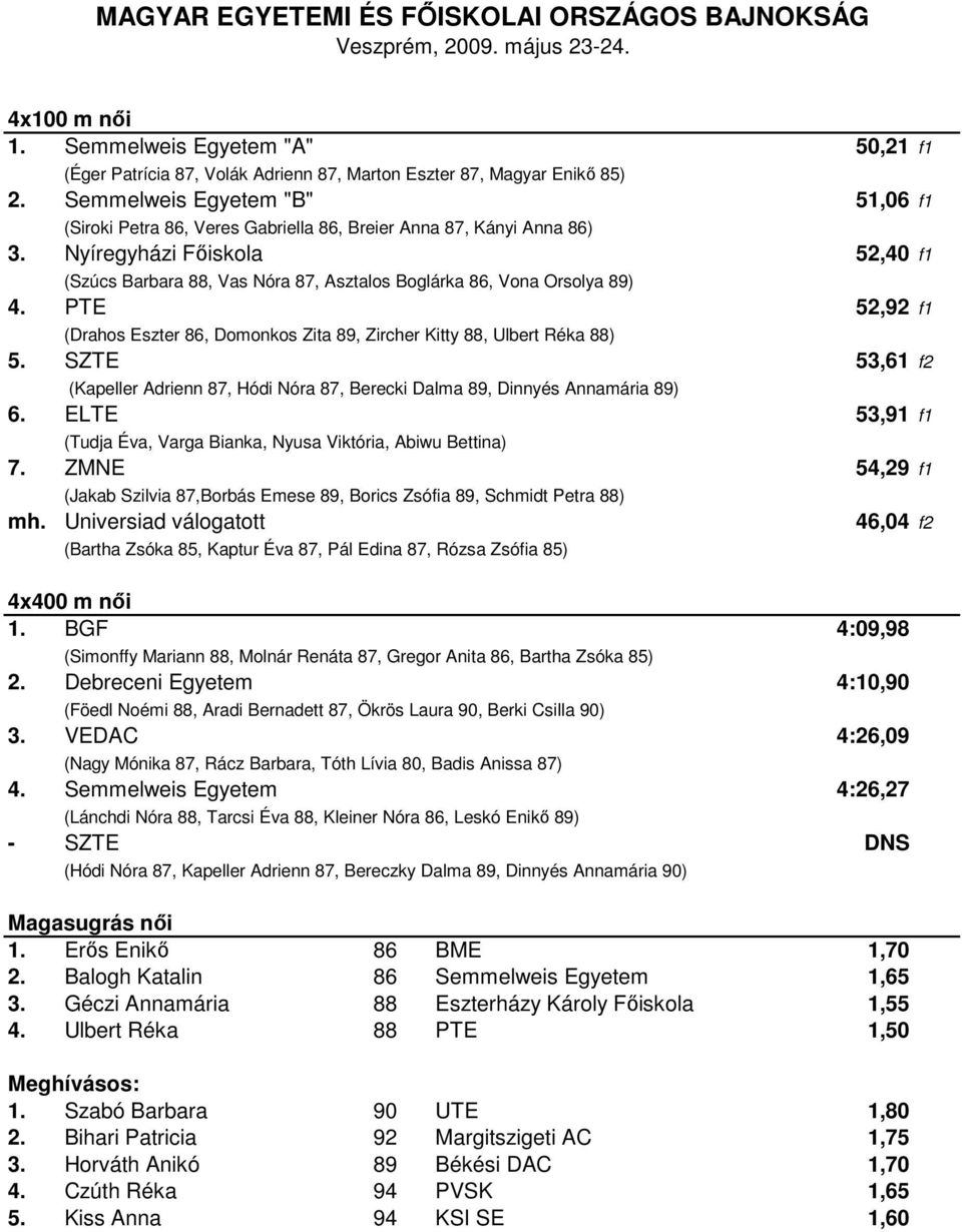 Nyíregyházi Főiskola 52,40 f1 (Szúcs Barbara 88, Vas Nóra 87, Asztalos Boglárka 86, Vona Orsolya 89) 4. PTE 52,92 f1 (Drahos Eszter 86, Domonkos Zita 89, Zircher Kitty 88, Ulbert Réka 88) 5.