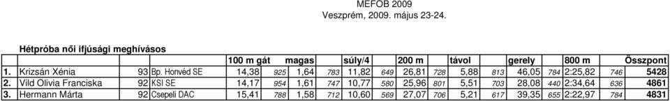 Honvéd SE 14,38 925 1,64 783 11,82 649 26,81 728 5,88 813 46,05 784 2:25,82 746 5428 2.