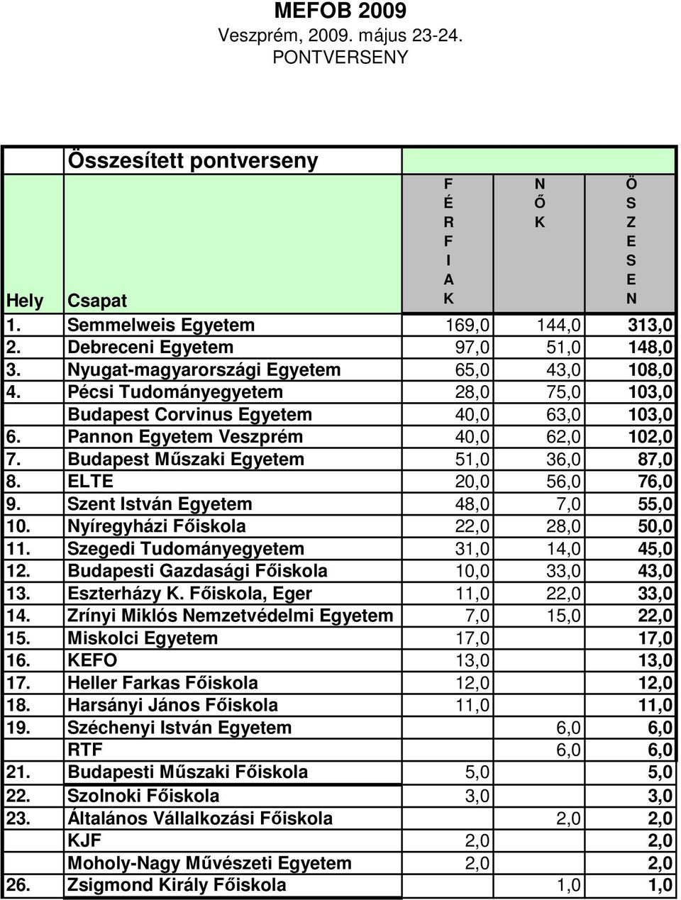 Szent István Egyetem 48,0 7,0 55,0 10. Nyíregyházi Főiskola 22,0 28,0 50,0 11. Szegedi Tudományegyetem 31,0 14,0 45,0 12. Budapesti Gazdasági Főiskola 10,0 33,0 43,0 13. Eszterházy K.