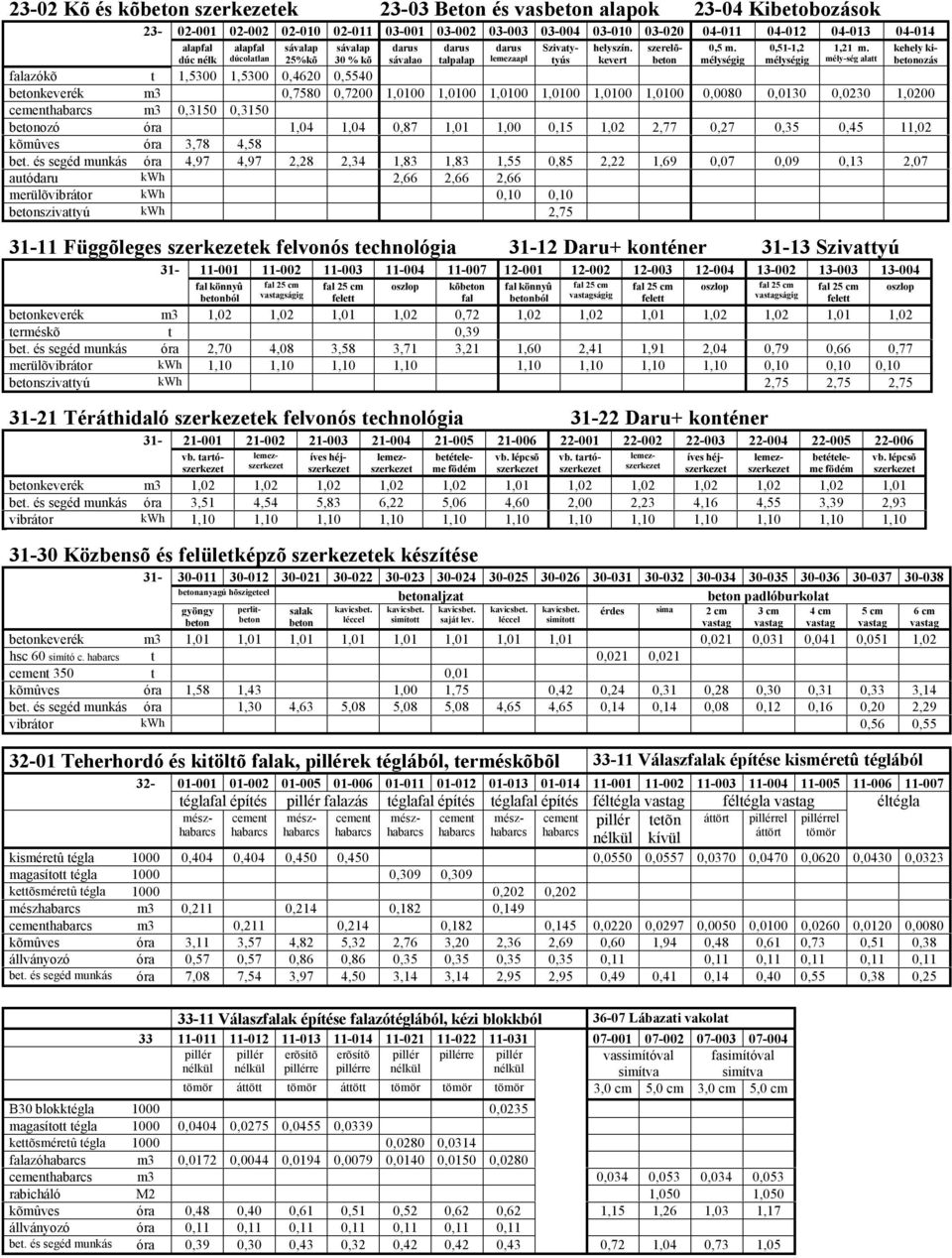 mély-ség alatt kehely kibetonozás falazókõ t 1,5300 1,5300 0,4620 0,5540 betonkeverék m3 0,7580 0,7200 1,0100 1,0100 1,0100 1,0100 1,0100 1,0100 0,0080 0,0130 0,0230 1,0200 cementhabarcs m3 0,3150