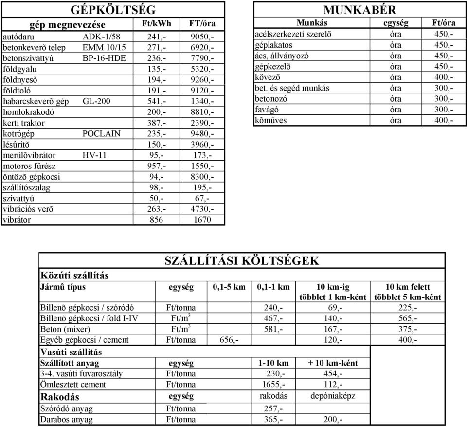motoros fûrész 957,- 1550,- öntözõ gépkocsi 94,- 8300,- szállítószalag 98,- 195,- szivattyú 50,- 67,- vibrációs verõ 263,- 4730,- vibrátor 856 1670 MUNKABÉR Munkás egység Ft/óra acélszerkezeti