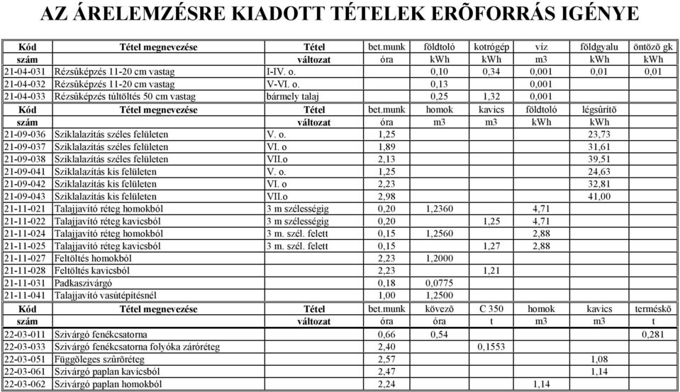 0,13 0,001 21-04-033 Rézsûképzés túltöltés 50 cm bármely talaj 0,25 1,32 0,001 homok kavics földtoló légsûrítõ m3 m3 kwh kwh 21-09-036 Sziklalazítás széles felületen V. o.