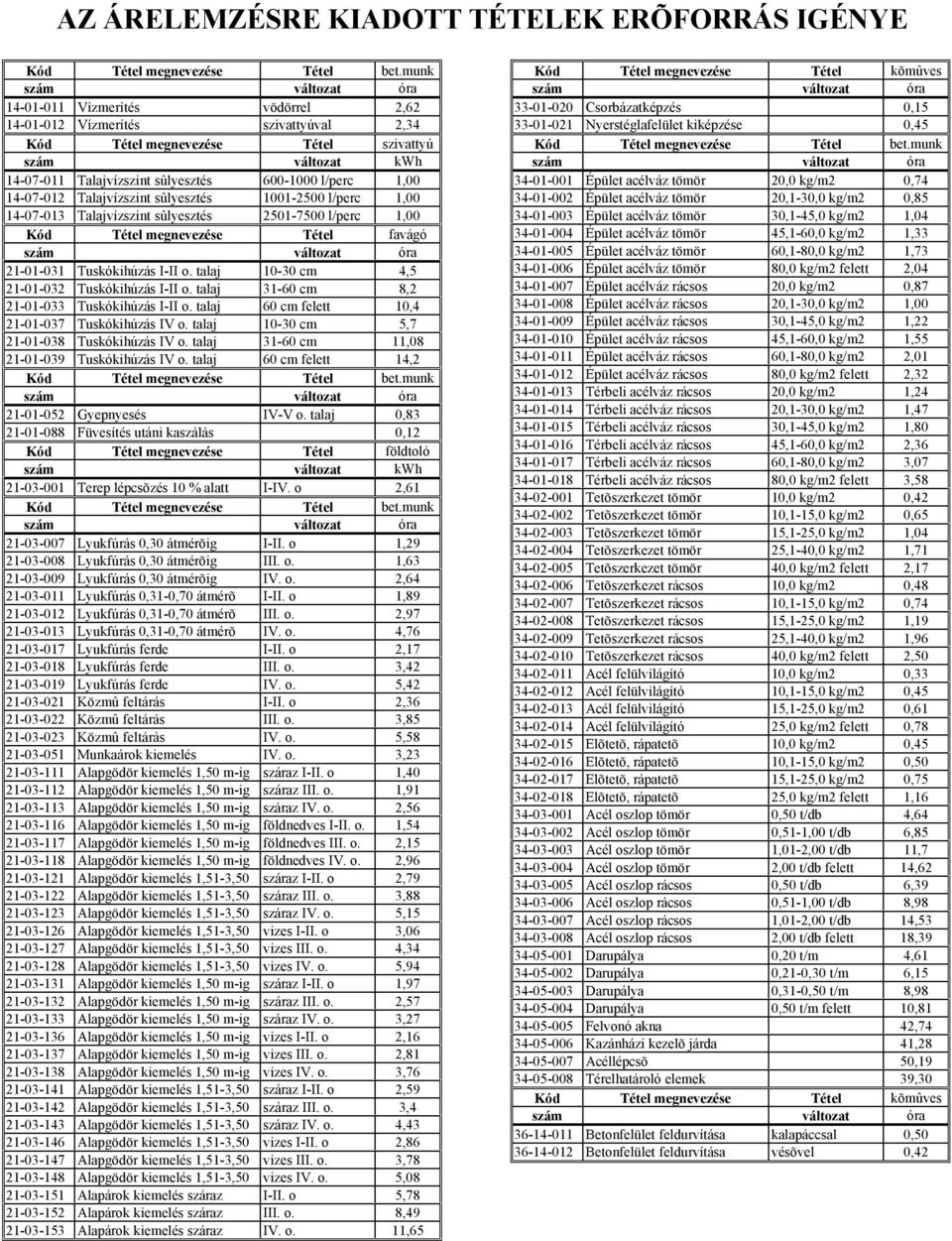 21-01-031 Tuskókihúzás I-II o. talaj 10-30 cm 4,5 21-01-032 Tuskókihúzás I-II o. talaj 31-60 cm 8,2 21-01-033 Tuskókihúzás I-II o. talaj 60 cm felett 10,4 21-01-037 Tuskókihúzás IV o.