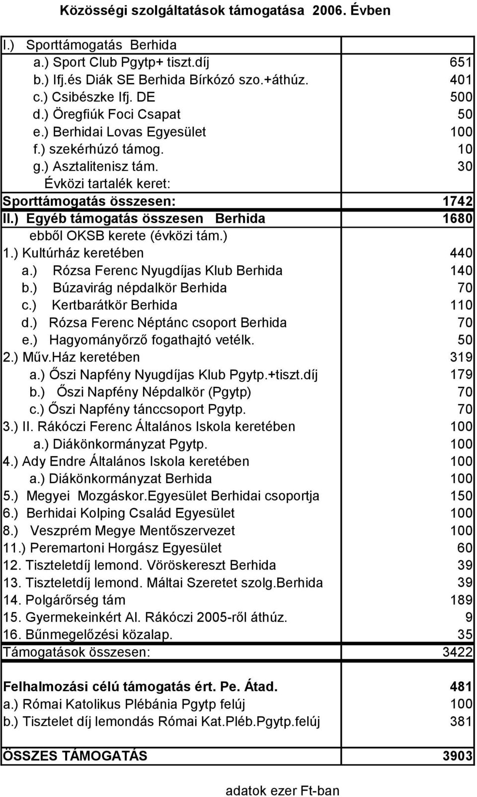 ) Egyéb támogatás összesen Berhida 1680 ebből OKSB kerete (évközi tám.) 1.) Kultúrház keretében 440 a.) Rózsa Ferenc Nyugdíjas Klub Berhida b.) Búzavirág népdalkör Berhida c.