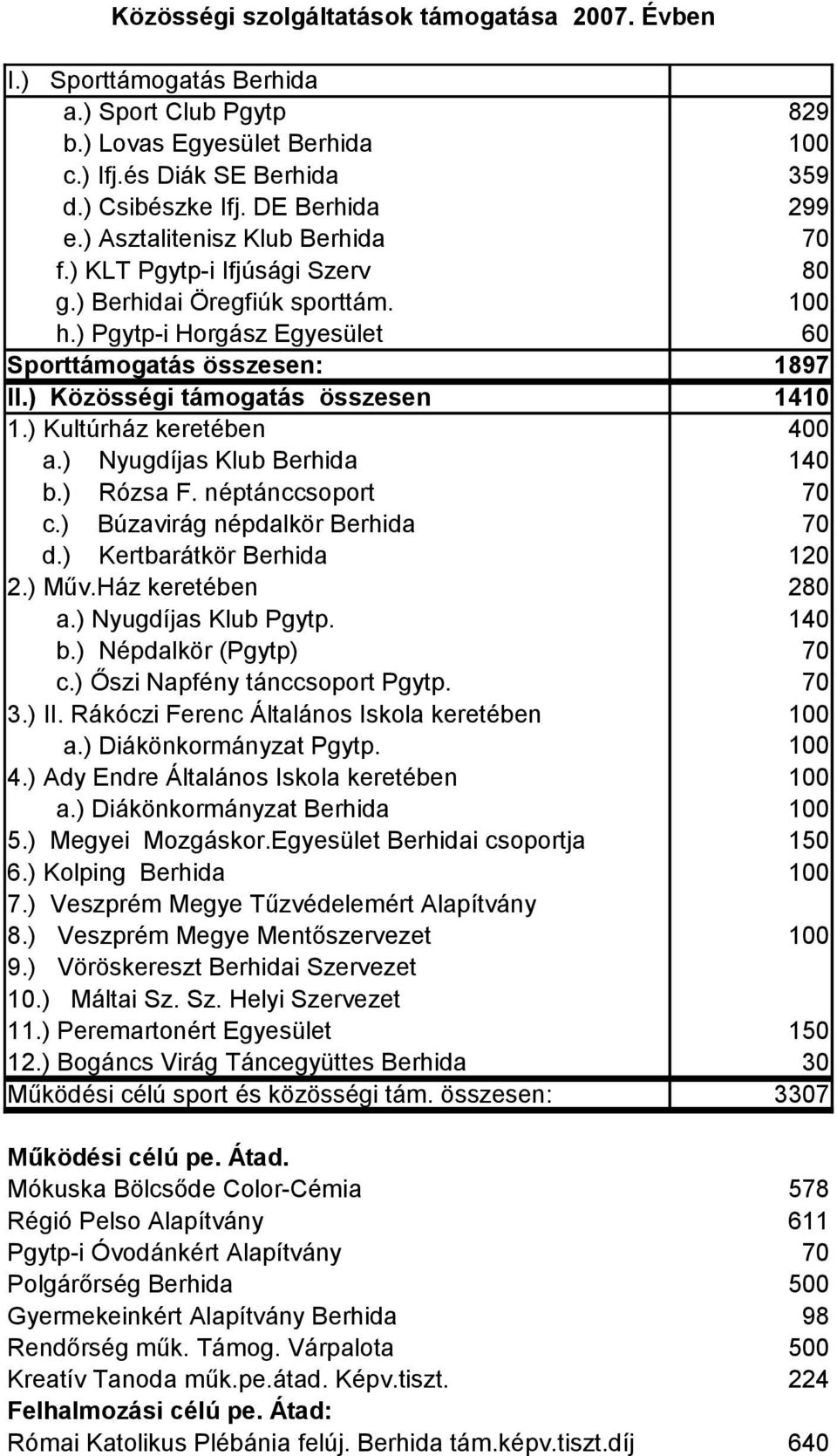 ) Kultúrház keretében 400 a.) Nyugdíjas Klub Berhida b.) Rózsa F. néptánccsoport c.) Búzavirág népdalkör Berhida d.) Kertbarátkör Berhida 1 2.) Műv.Ház keretében a.) Nyugdíjas Klub Pgytp. b.) Népdalkör (Pgytp) c.