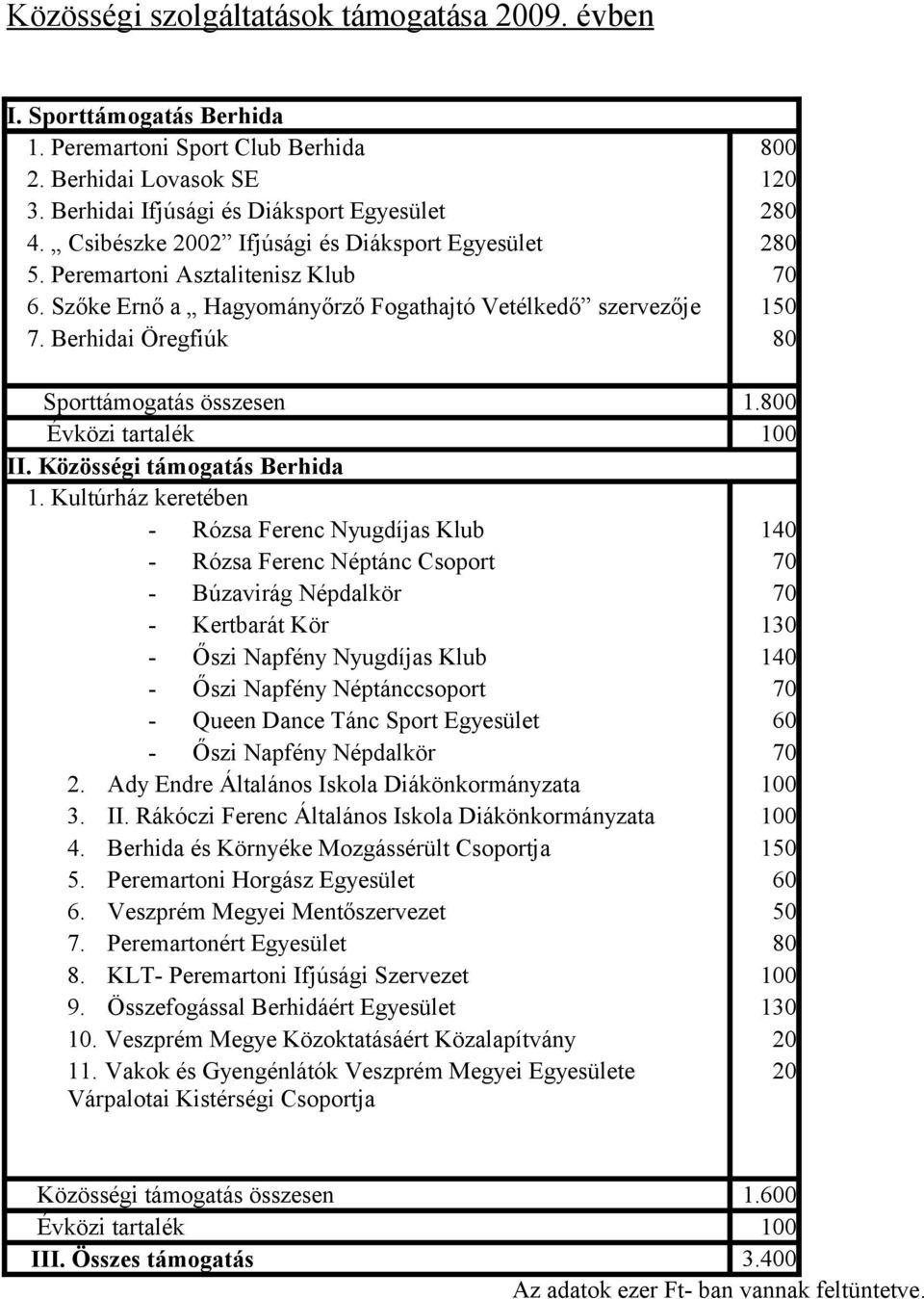 800 Évközi tartalék II. Közösségi támogatás Berhida 1.
