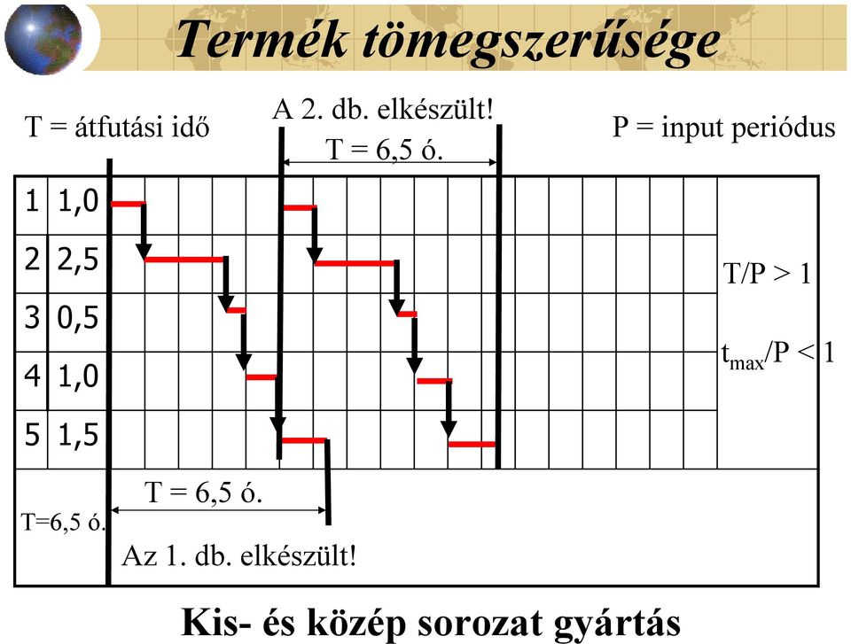 P = input periódus 2 3 4 5 2,5 0,5 1,0 1,5 T/P > 1 t