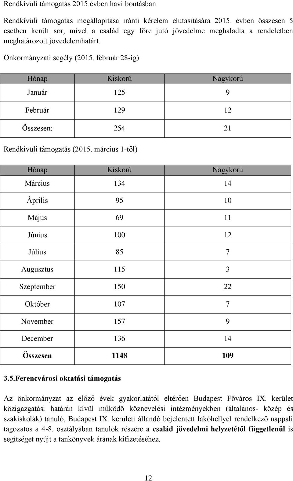 február 28-ig) Hónap Kiskorú Nagykorú Január 125 9 Február 129 12 Összesen: 254 21 Rendkívüli támogatás (2015.