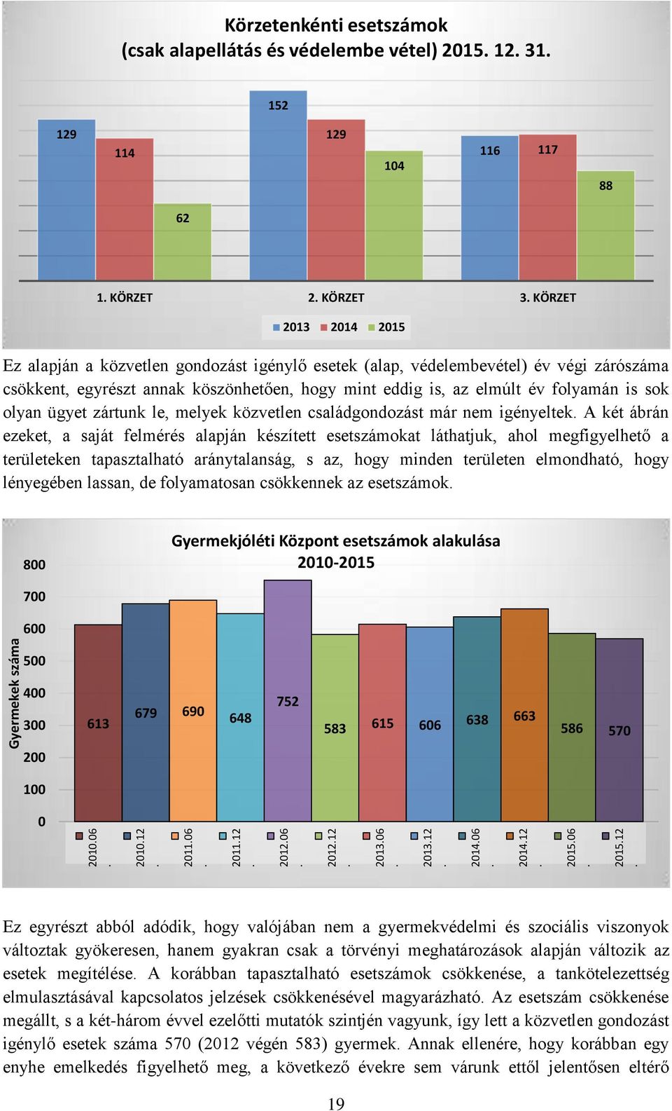 KÖRZET 2013 2014 2015 Ez alapján a közvetlen gondozást igénylő esetek (alap, védelembevétel) év végi zárószáma csökkent, egyrészt annak köszönhetően, hogy mint eddig is, az elmúlt év folyamán is sok