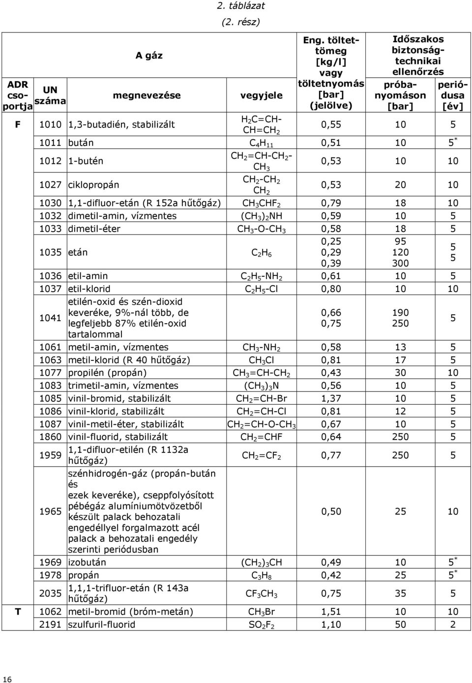 101 1-butén CH =CH-CH - CH 3 0,3 10 10 107 ciklopropán CH -CH CH 0,3 0 10 1030 1,1-difluor-etán (R 1a hűtőgáz) CH 3 CHF 0,79 18 10 103 dimetil-amin, vízmentes (CH 3 ) NH 0,9 10 1033 dimetil-éter CH 3