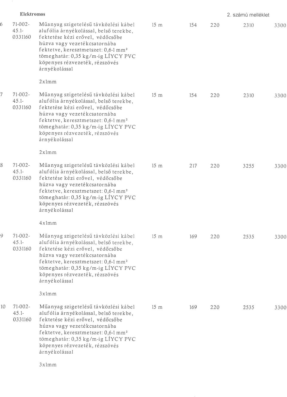 rézvezeték, rézszövés árnyékolással 2xlmm 7 71-002- Műanyag szigetelésű távközlési kábel 15 m 154 220 2310 3300 45.