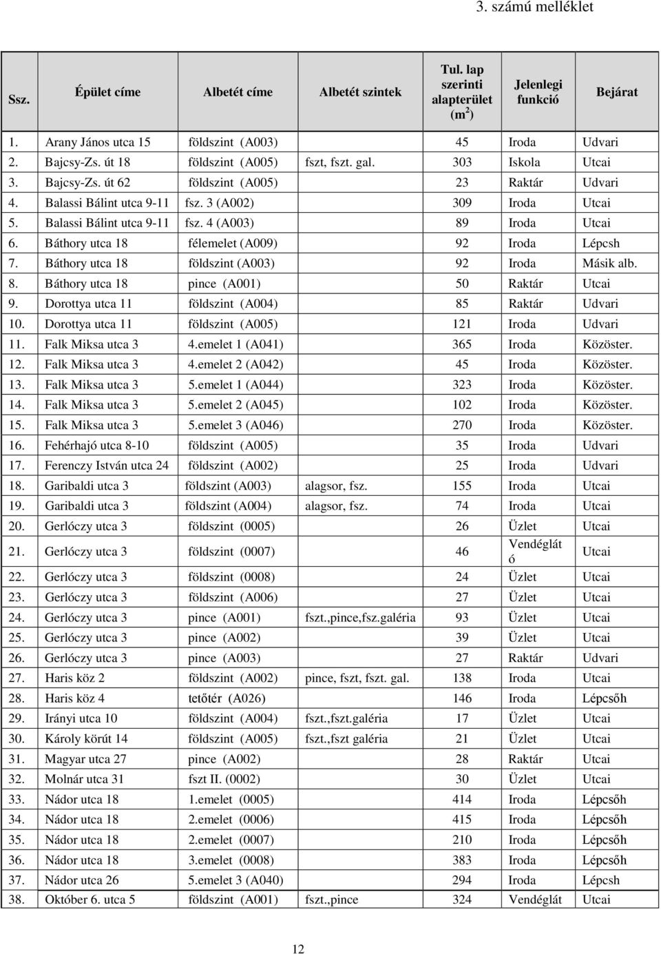 Balassi Bálint utca 9-11 fsz. 4 (A003) 89 Iroda Utcai 6. Báthory utca 18 félemelet (A009) 92 Iroda Lépcsh 7. Báthory utca 18 földszint (A003) 92 Iroda Másik alb. 8. Báthory utca 18 pince (A001) 50 Raktár Utcai 9.