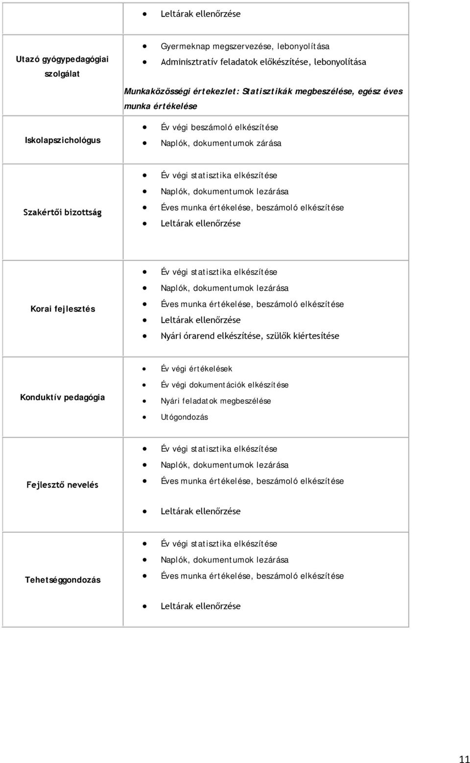 Éves munka értékelése, beszámoló elkészítése Leltárak ellenőrzése Nyári órarend elkészítése, szülők kiértesítése Év végi értékelések Év végi dokumentációk elkészítése