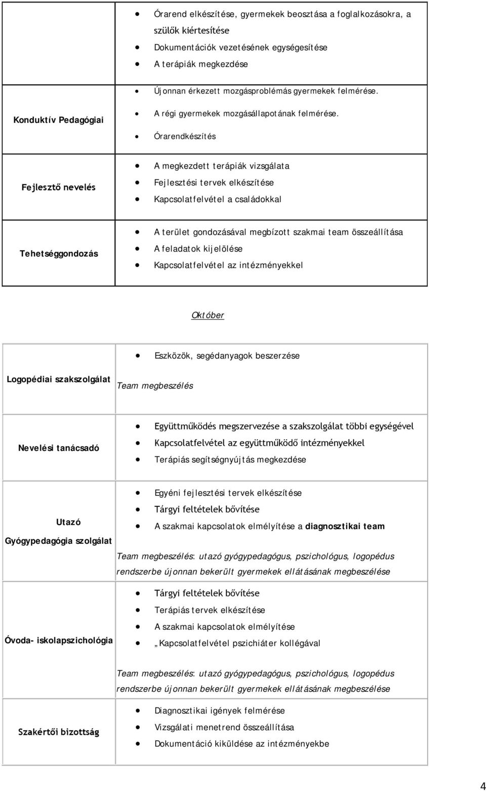 Órarendkészítés A megkezdett terápiák vizsgálata Fejlesztési tervek elkészítése Kapcsolatfelvétel a családokkal A terület gondozásával megbízott szakmai team összeállítása A feladatok kijelölése