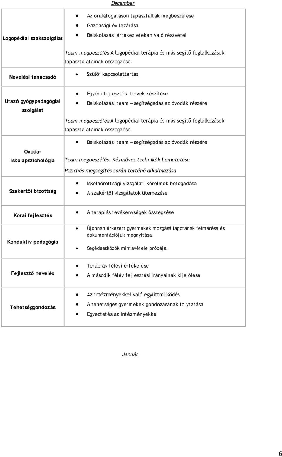 Szülői kapcsolattartás Egyéni fejlesztési tervek készítése Beiskolázási team segítségadás az óvodák részére Team megbeszélés A logopédiai terápia és más segítő foglalkozások  Óvoda-