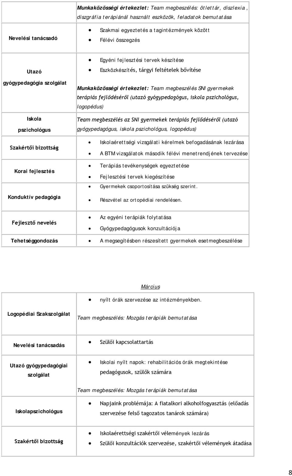 (utazó gyógypedagógus, iskola pszichológus, logopédus) Team megbeszélés az SNI gyermekek terápiás fejlődéséről (utazó gyógypedagógus, iskola pszichológus, logopédus) Iskolaérettségi vizsgálati