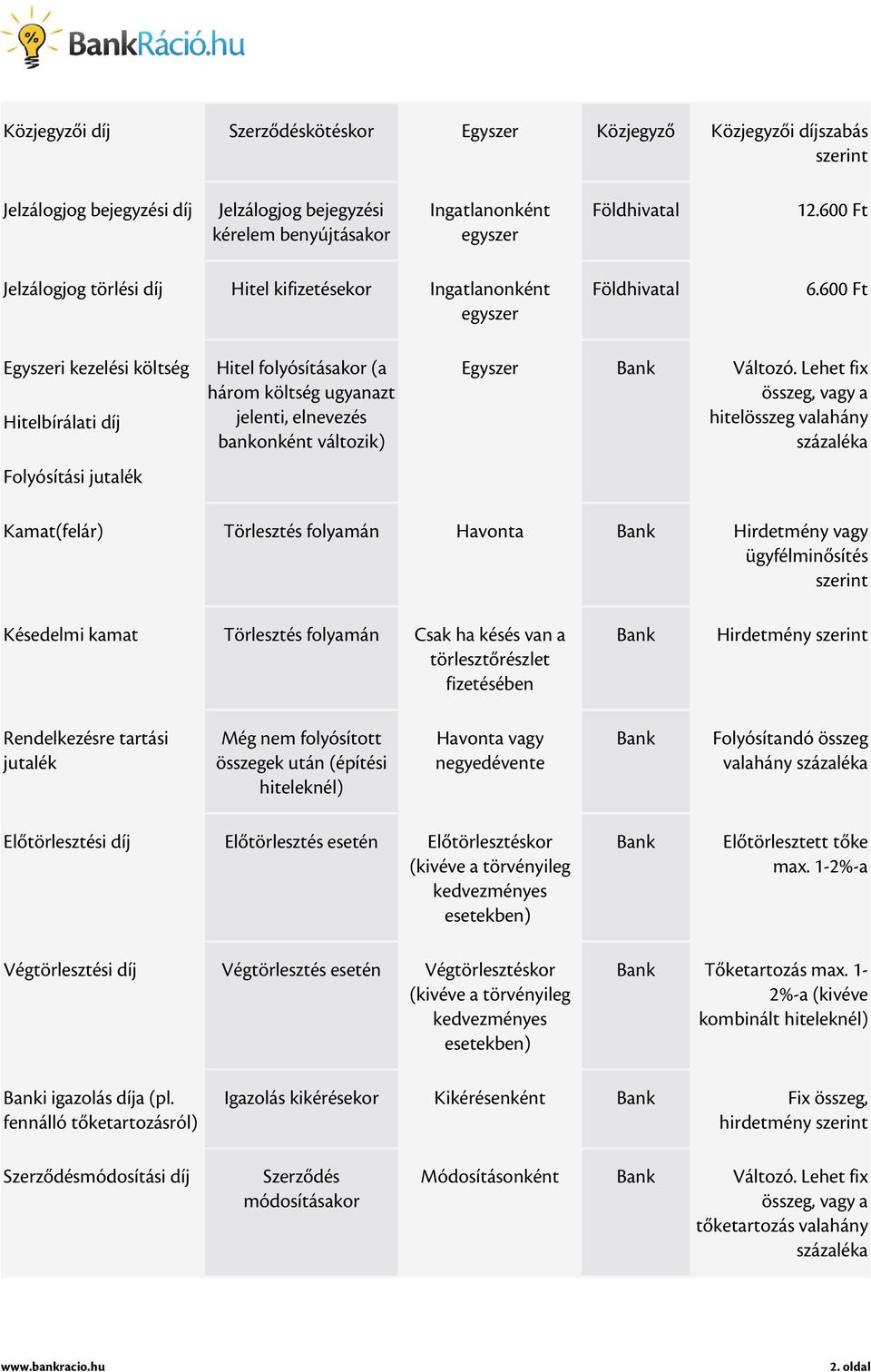 600 Ft Egyszeri kezelési költség Hitel folyósításakor (a három költség ugyanazt Hitelbírálati díj jelenti, elnevezés bankonként változik) Folyósítási jutalék Egyszer Bank Változó.