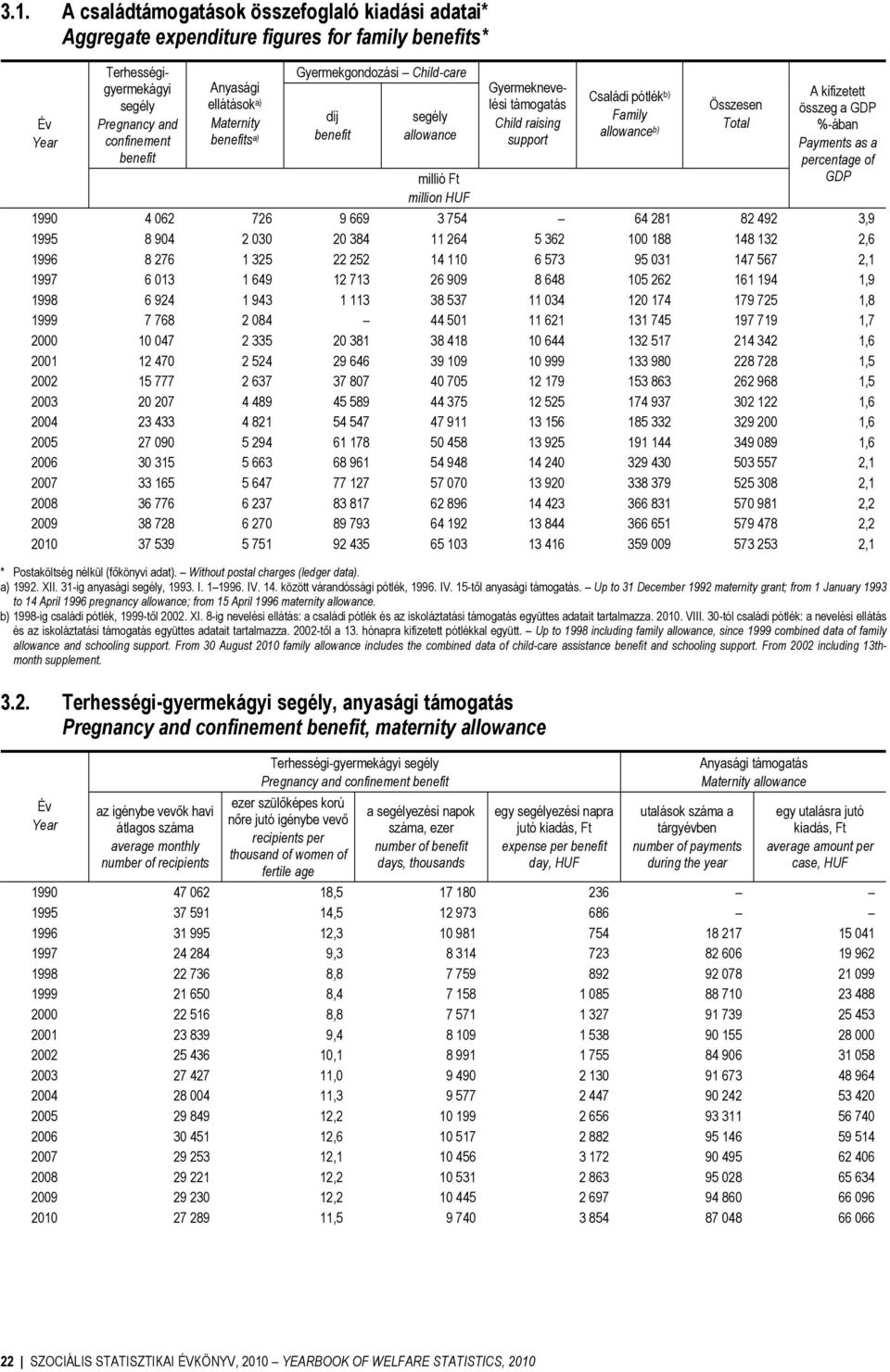 kifizetett összeg a GDP %-ában Payments as a percentage of GDP 1990 4 062 726 9 669 3 754 64 281 82 492 3,9 1995 8 904 2 030 20 384 11 264 5 362 100 188 148 132 2,6 1996 8 276 1 325 22 252 14 110 6