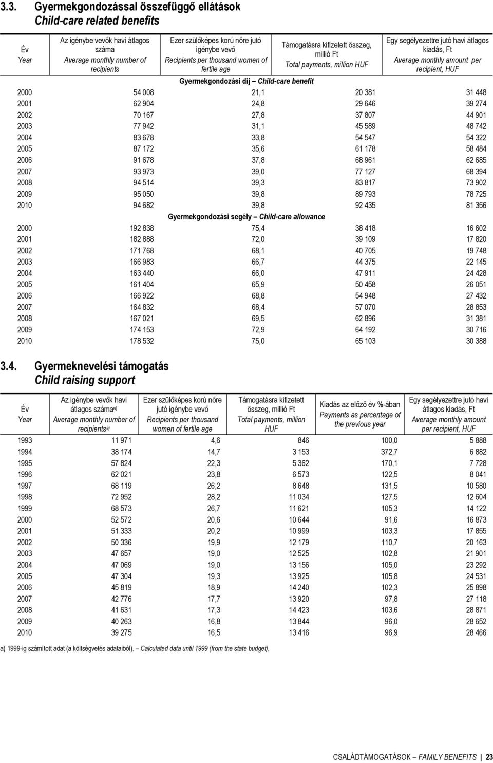 HUF Gyermekgondozási díj Child-care benefit 2000 54 008 21,1 20 381 31 448 2001 62 904 24,8 29 646 39 274 2002 70 167 27,8 37 807 44 901 2003 77 942 31,1 45 589 48 742 2004 83 678 33,8 54 547 54 322