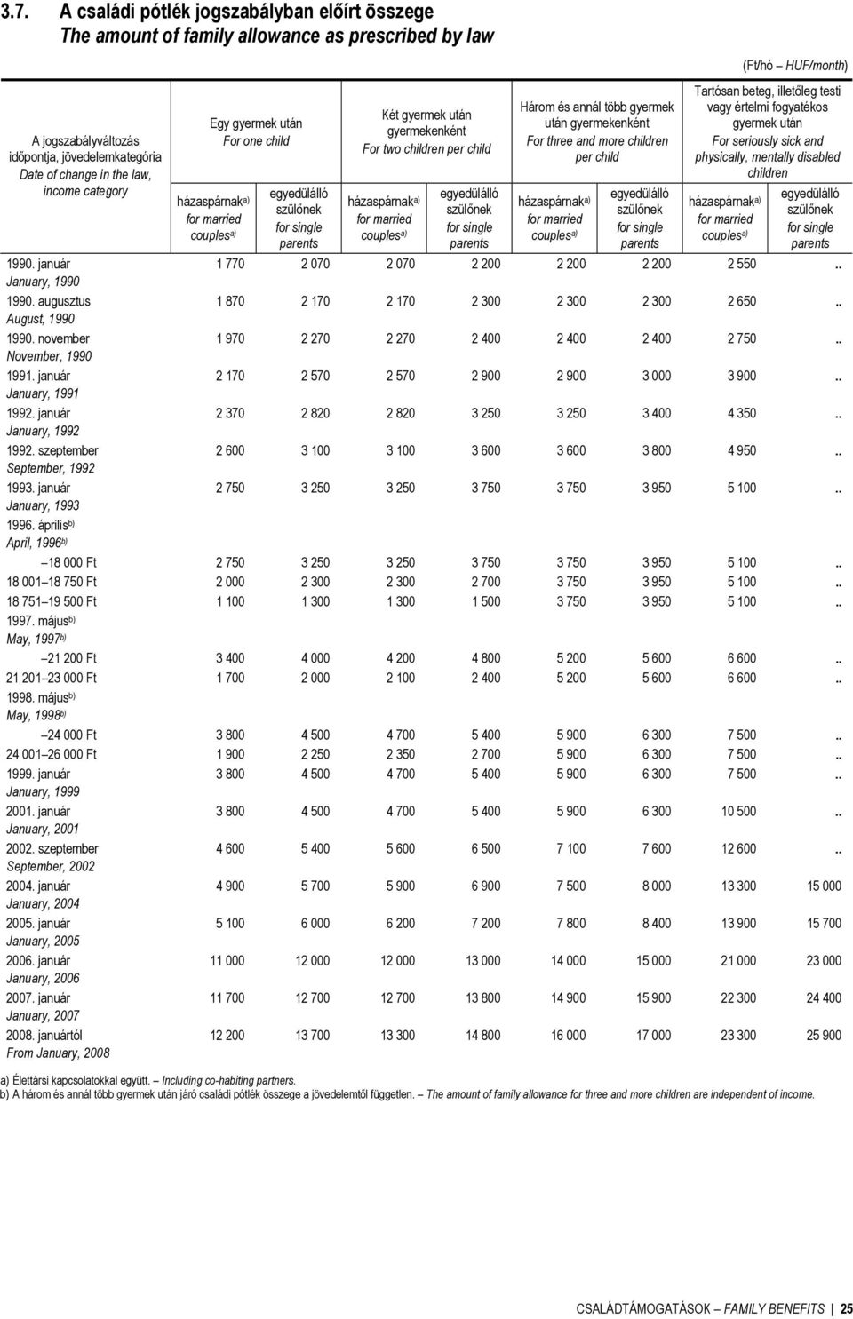 couples a) egyedülálló szülőnek for single parents Három és annál több gyermek után gyermekenként For three and more children per child házaspárnak a) for married couples a) egyedülálló szülőnek for