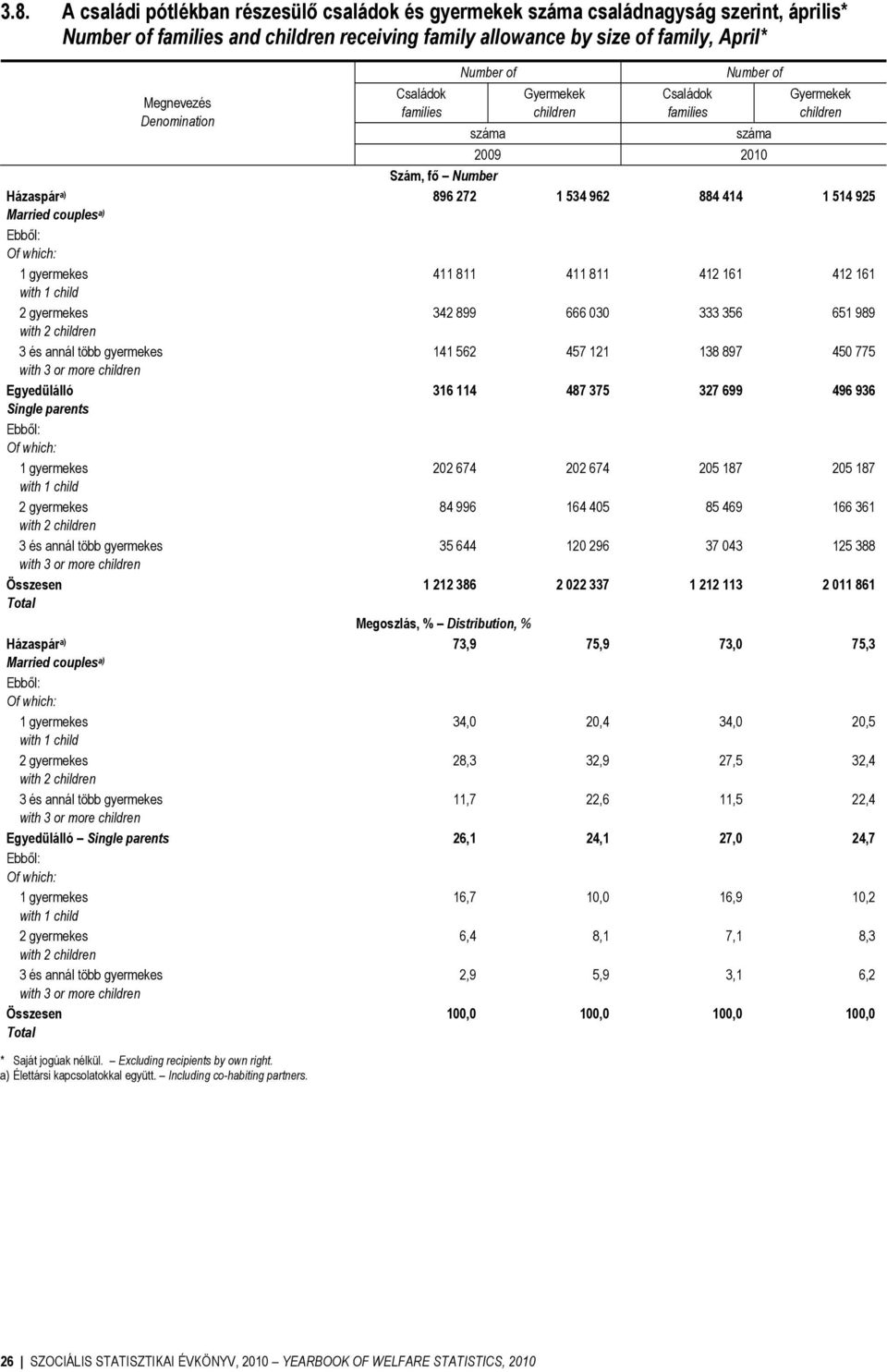 2 gyermekes with 2 children 3 és annál több gyermekes with 3 or more children Összesen Total Házaspár a) Married couples a) Ebből: Of which: 1 gyermekes with 1 child 2 gyermekes with 2 children 3 és