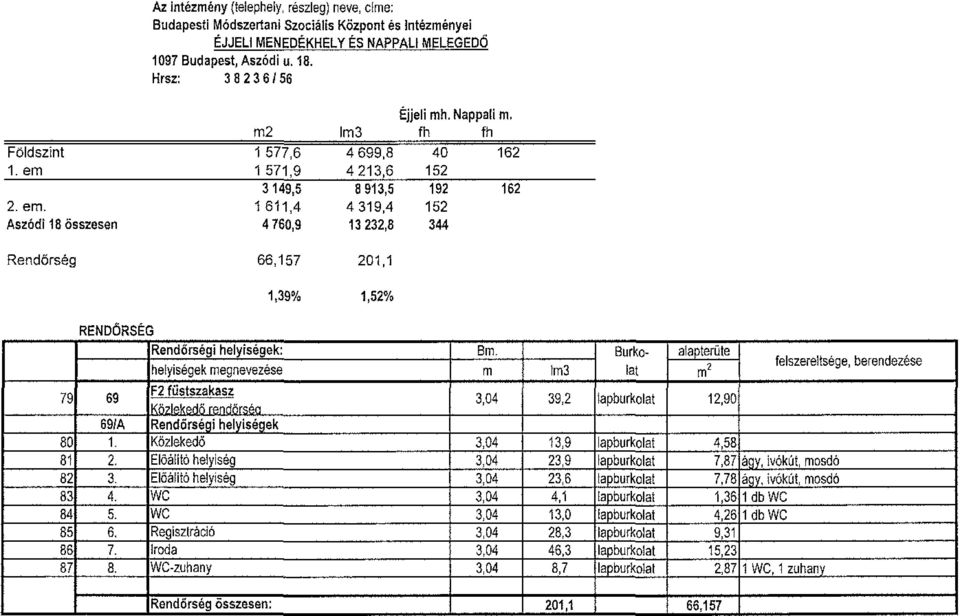 m2 1m3 fh fh 1 577,6 4 699,8 40 162 1 571,9 4 213,6 152 3 149,5 B 913,5 192 162 1 611,4 4319,4 152 4 760,9 13 232,8 344 66,157 201,1 1,39% 1,52% RENDÖRSÉG 79 69 Rendőrségi helyiségek: helyiségek