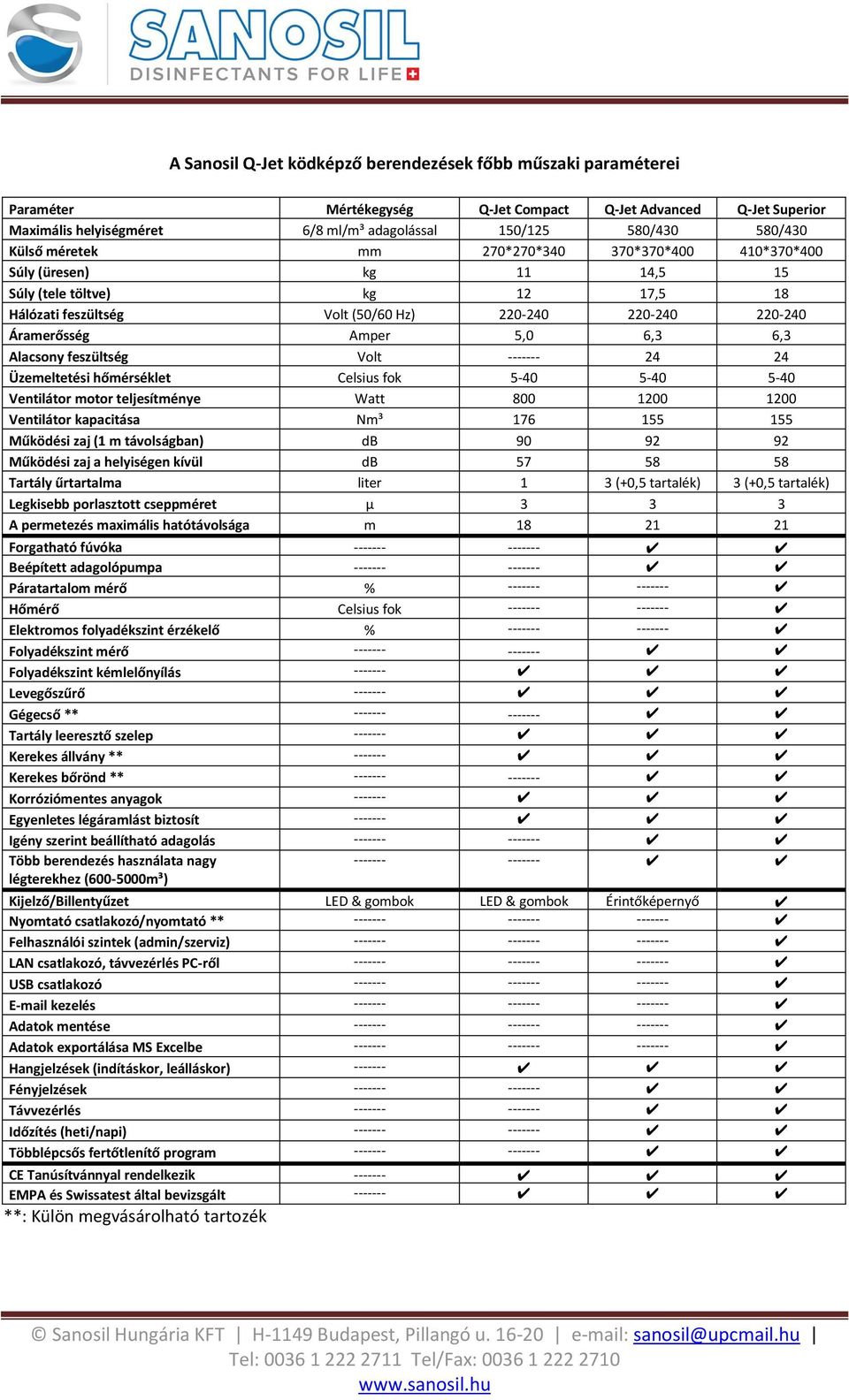 6,3 Alacsony feszültség Volt ------- 24 24 Üzemeltetési hőmérséklet Celsius fok 5-40 5-40 5-40 Ventilátor motor teljesítménye Watt 800 1200 1200 Ventilátor kapacitása Nm³ 176 155 155 Működési zaj (1