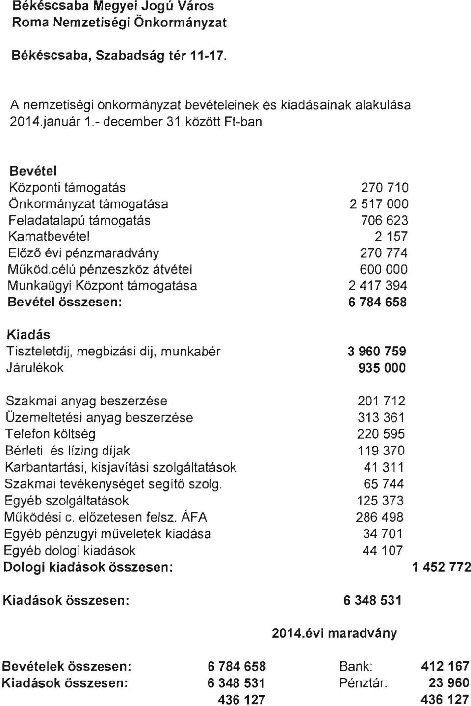 célú pénzeszköz átvétel Munkaügyi Központ támogatása Bevétel összesen: Kiadás Tiszteletdij, megbizási dij, munkabér Járulékok Szakmai anyag beszerzése Üzemeltetési anyag beszerzése Telefon költség