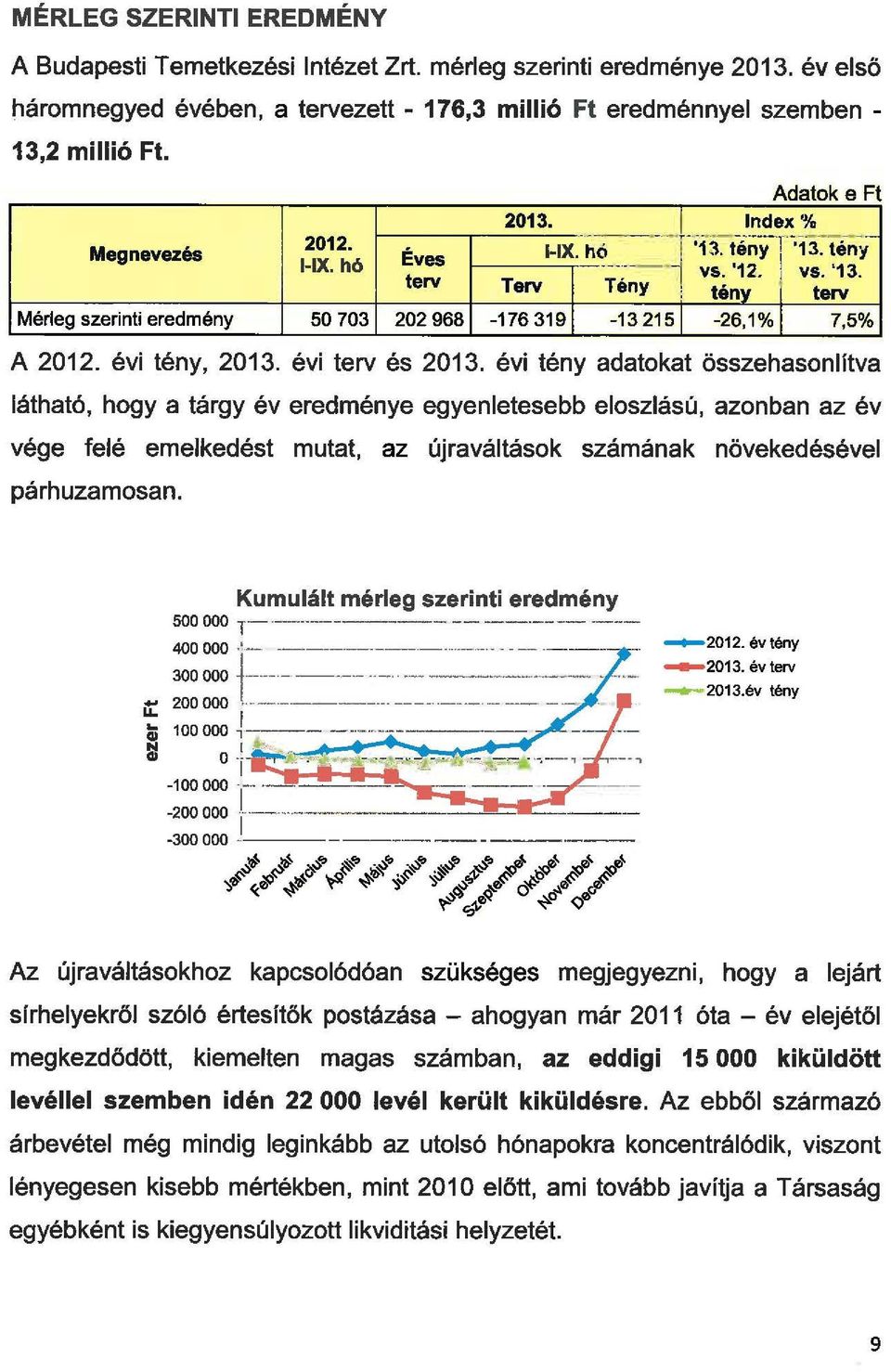 Méreg szerinti eredmény 50 703 202 968-176 319-13215 1-26,1% 7,5% A 2012. évi tény, 2013. évi terv és 2013.