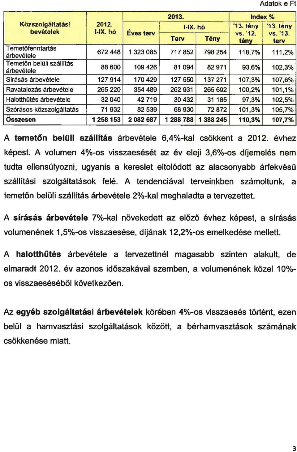 Ravataozás árbevétee 265 220 354 489 262 931 265 692 100,2% 101,1% HaotthOtés árbevétee 32 040 42 719 30432 31185 97,3% 102,5% Szórásos közszogátatás 71 932 82539 68930 72872 101,3% 105,7% Összesen 1